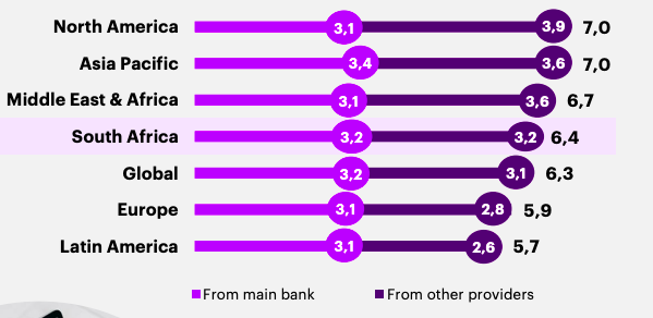 the stats about average percentage of financial products per customer in retail banks
