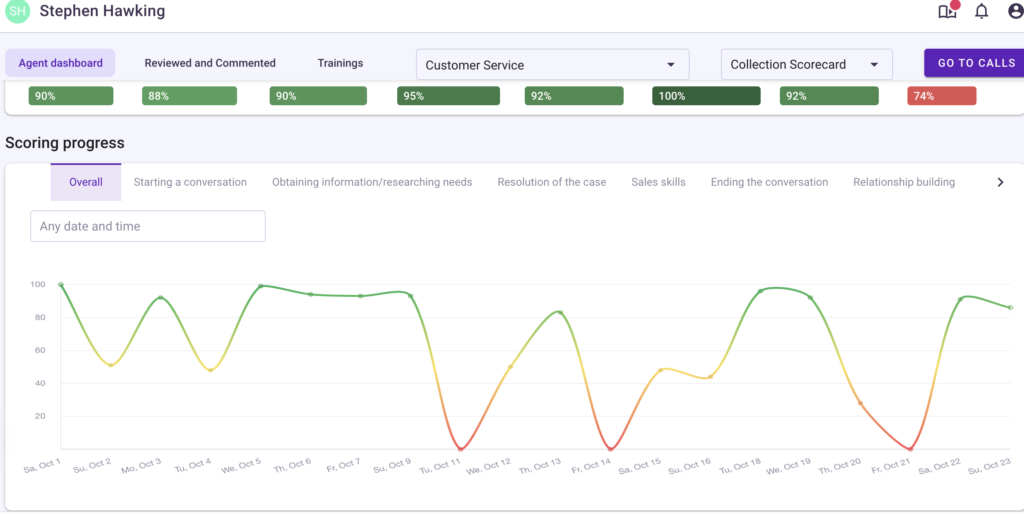 Sales Call Center analytics by Ender Turing