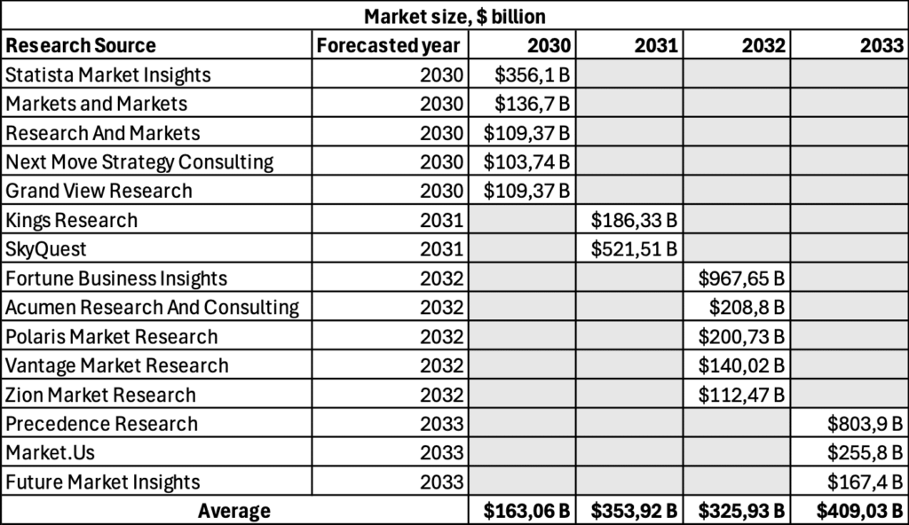 Detailed estimation Generative AI market size by 2033