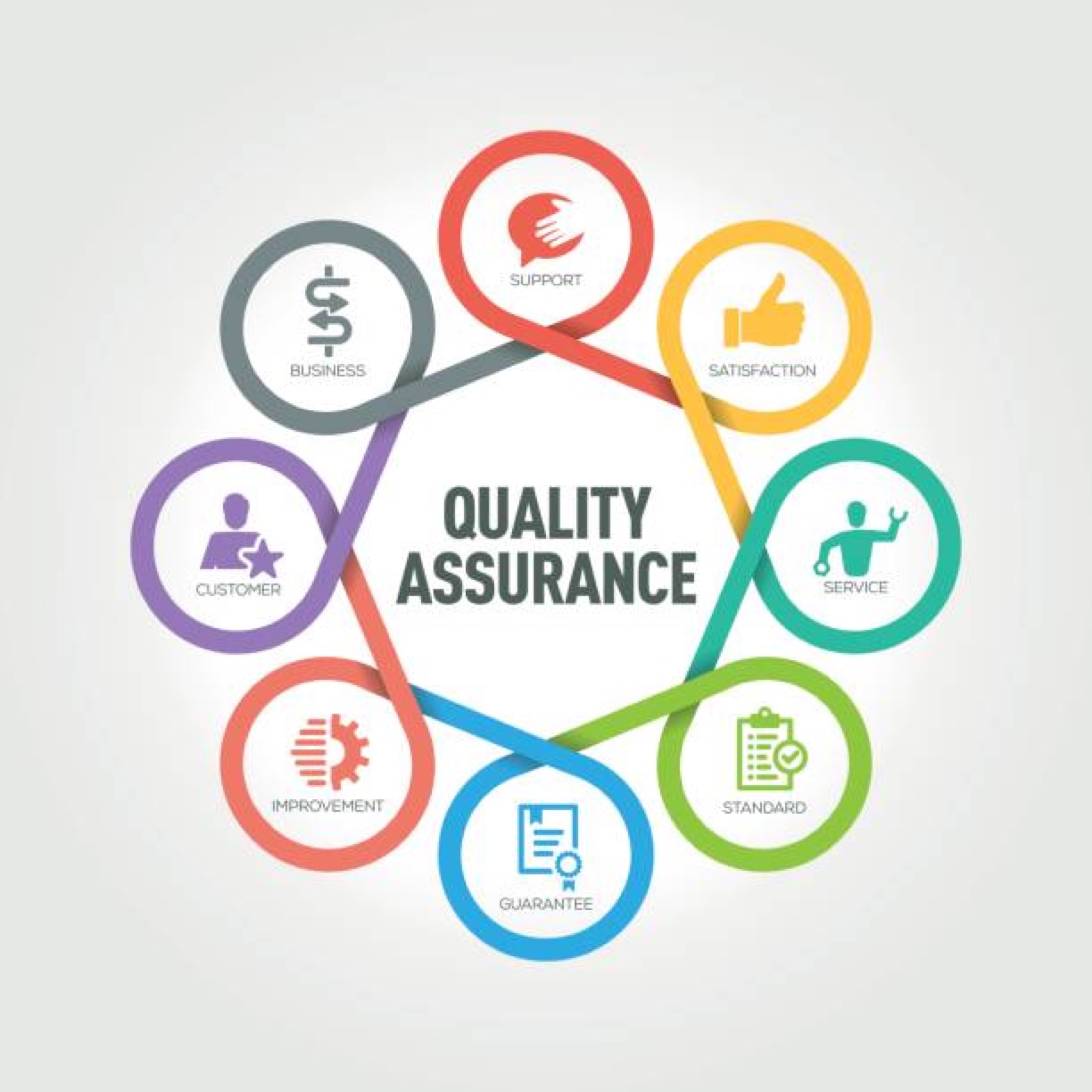 Illustration of a quality assurance concept with interconnected elements labeled Business, Support, Satisfaction, Service, Standard, Guarantee, Improvement, and Customer