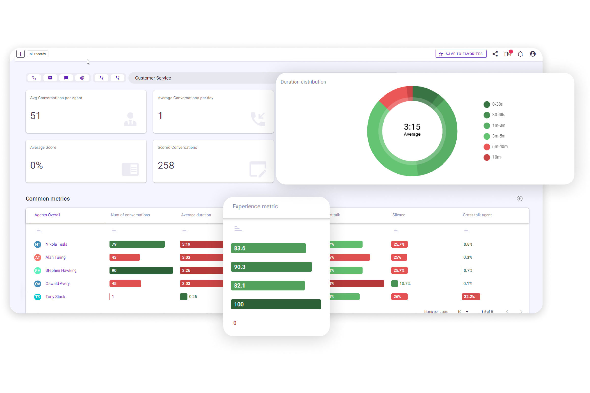 Ender Turing dashboard: conversations per agent, average score, duration distribution, common metrics per agent and the experience metric per agent