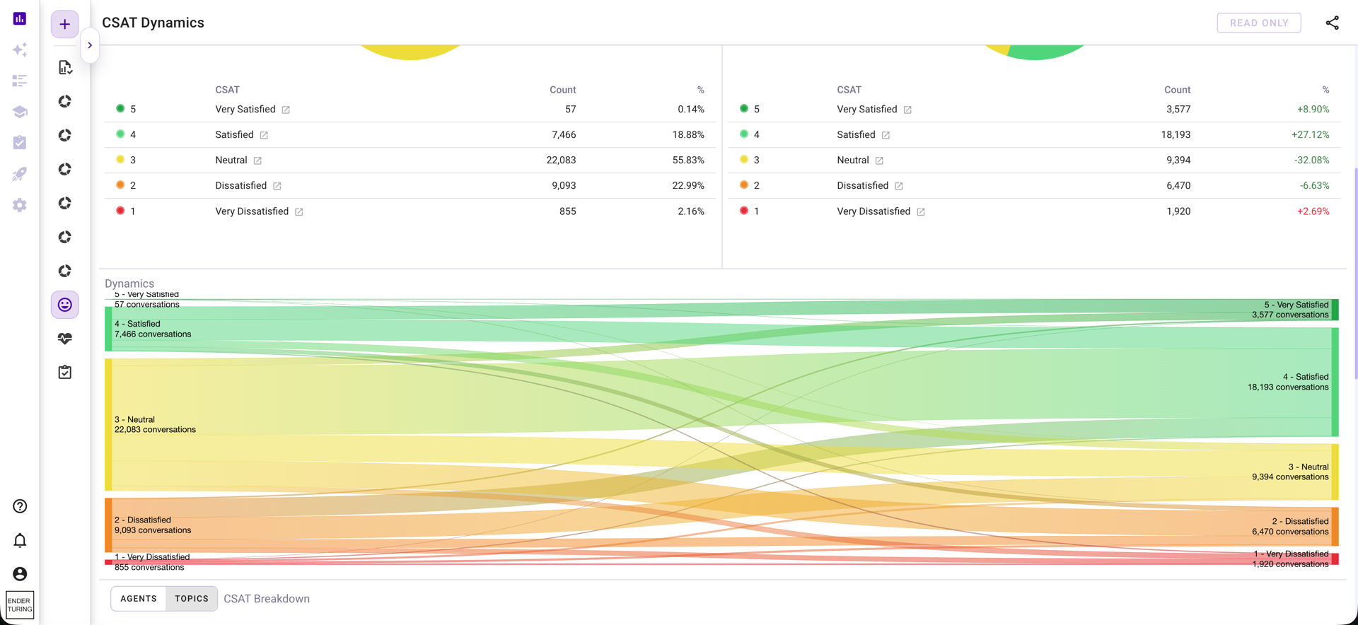 Ender Turing CSAT Dynamics flow: how conversations moved between the five satisfaction levels from entry to exit, with the agents and topics breakdown tabs