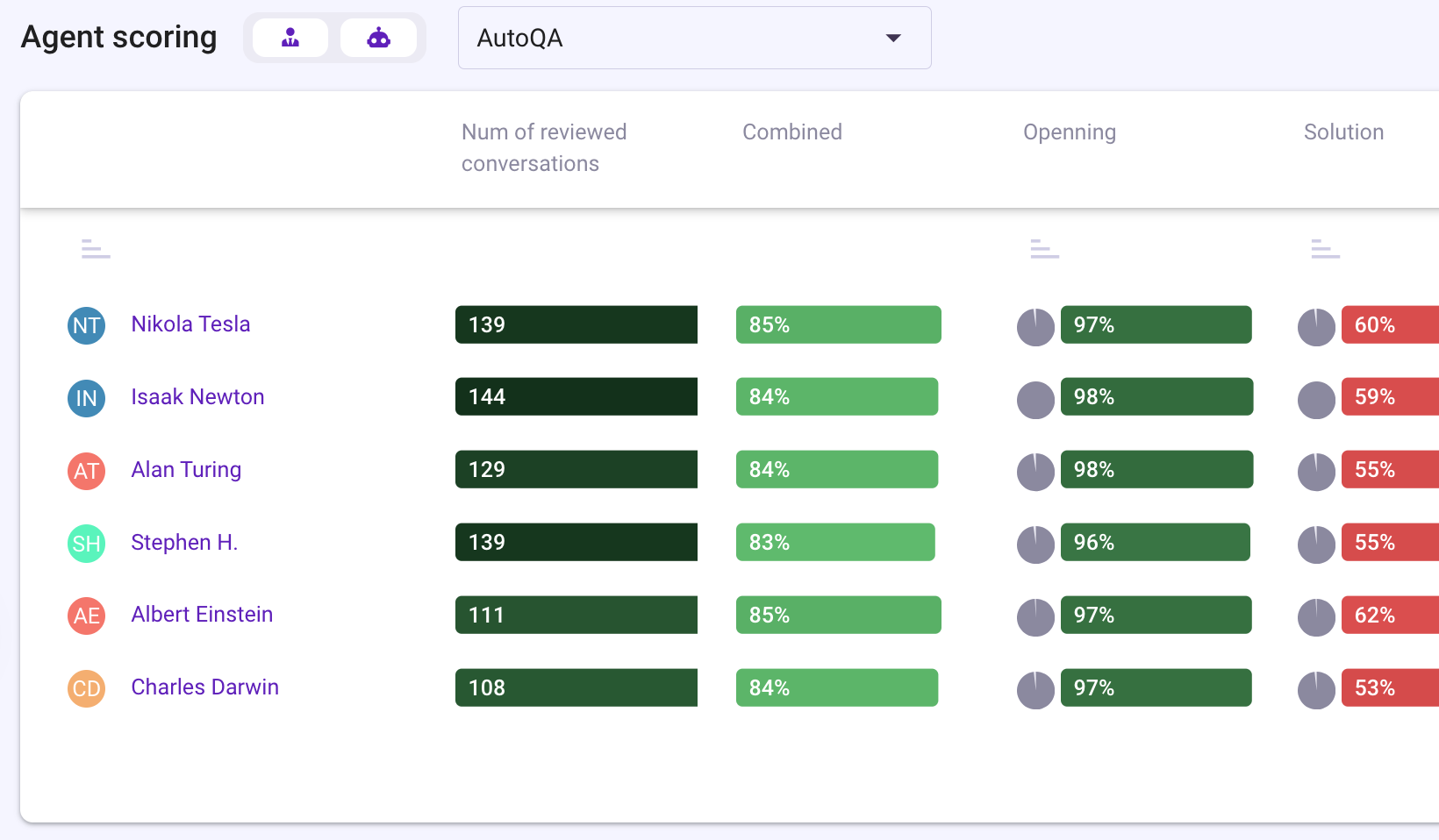 Ender Turing agent scoring table: AutoQA results per agent per criterion with the accuracy threshold