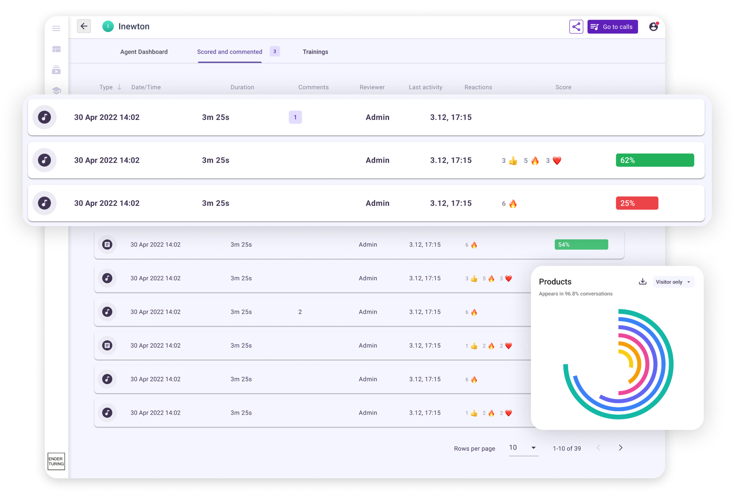 Ender Turing conversation list for one agent: every call with its score, reactions and comments, and the Products donut