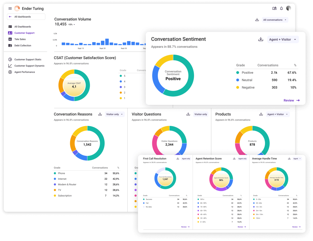 Ender Turing dashboards: conversation volume, conversation sentiment, CSAT, conversation reasons, visitor questions, products, first call resolution, agent retention score, average handle time