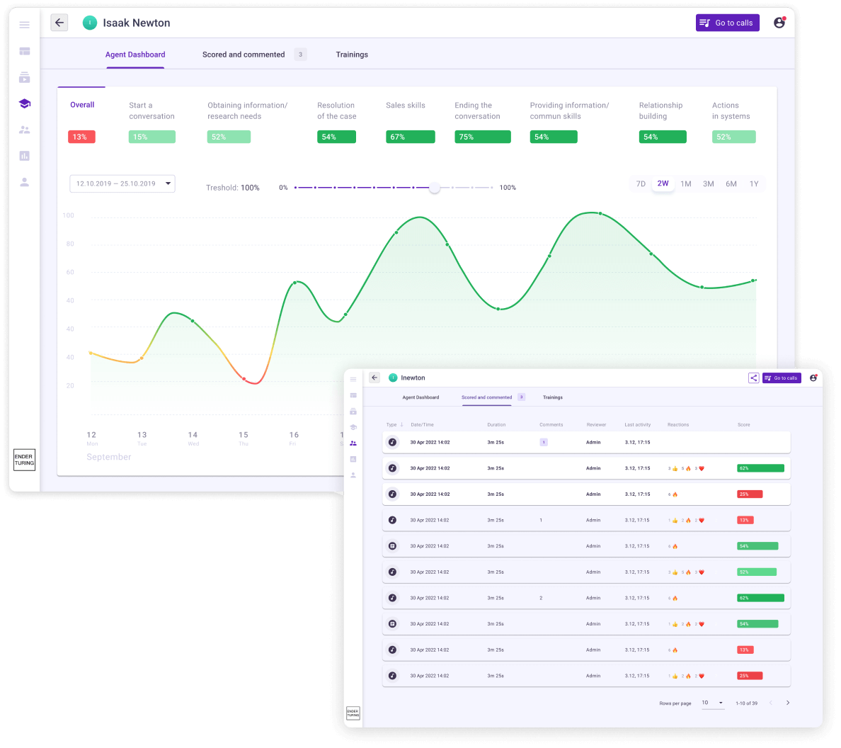 Ender Turing agent dashboard: scores per skill, a two-week trend line of the overall score, and the agent's scored and commented conversations